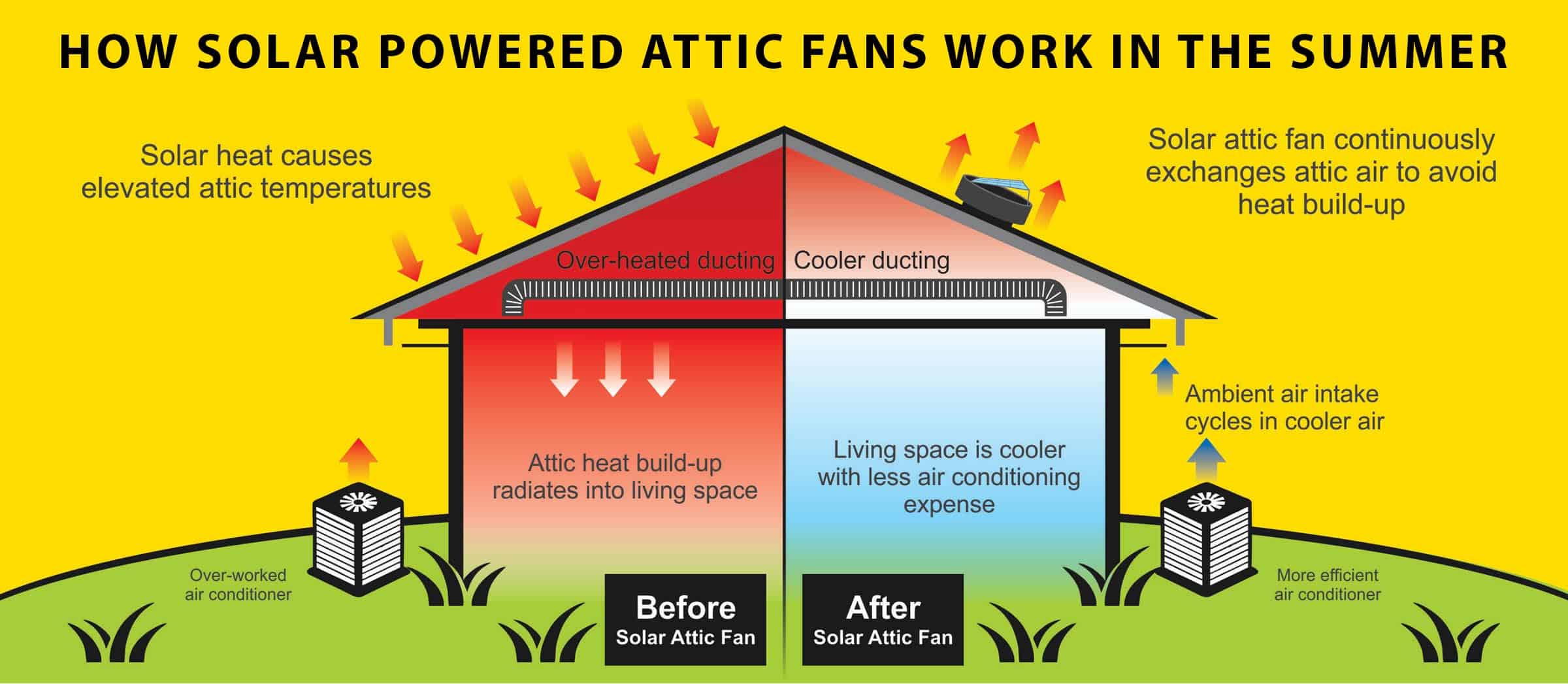 HOW SOLAR POWERED ATTIC FANS WORK IN THE SUMMER