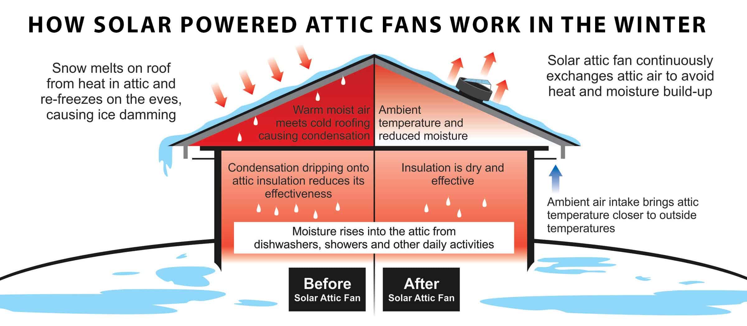 HOW SOLAR POWERED ATTIC FANS WORK IN THE WINTER